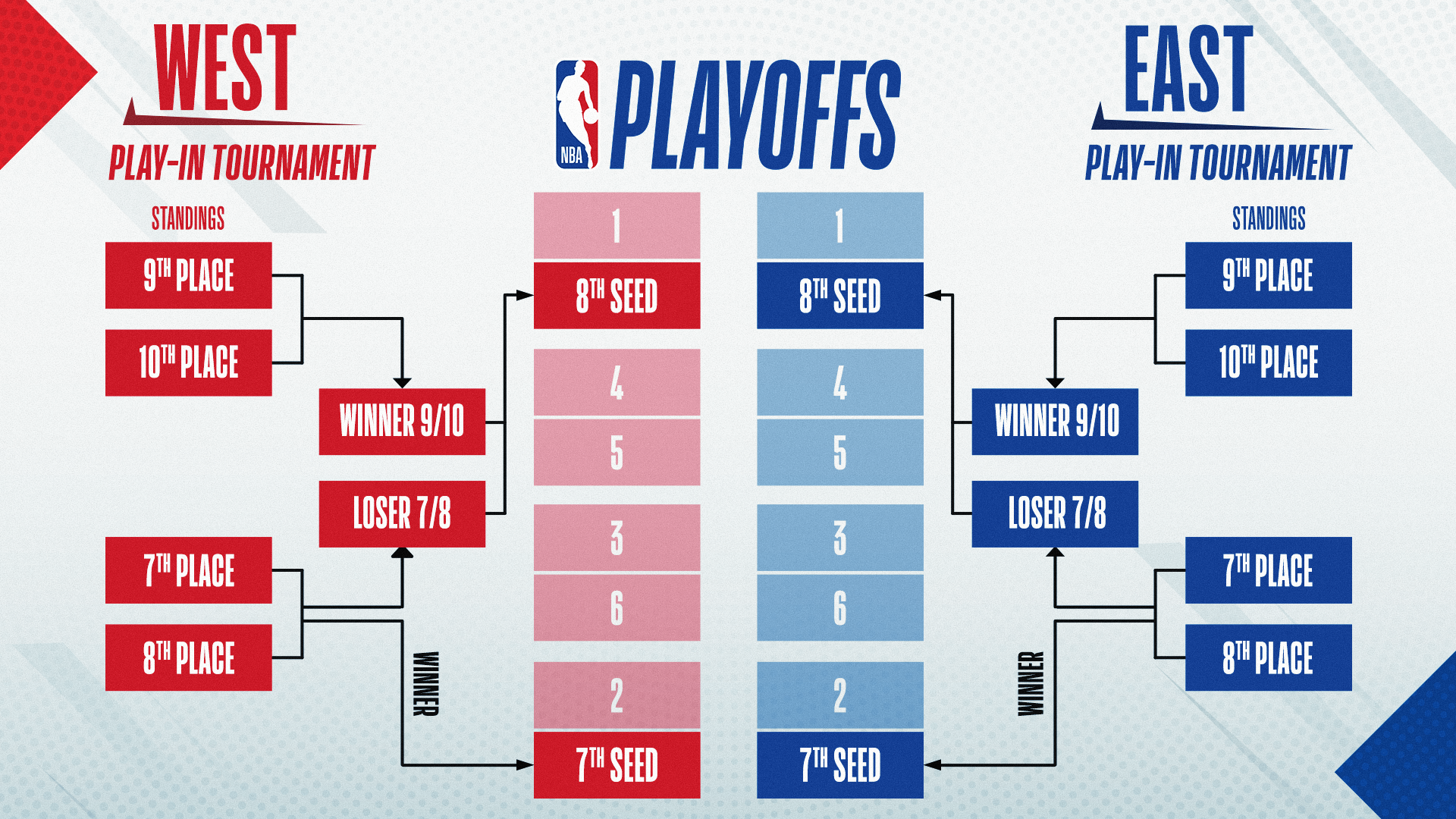 Play-in Tournament NBA