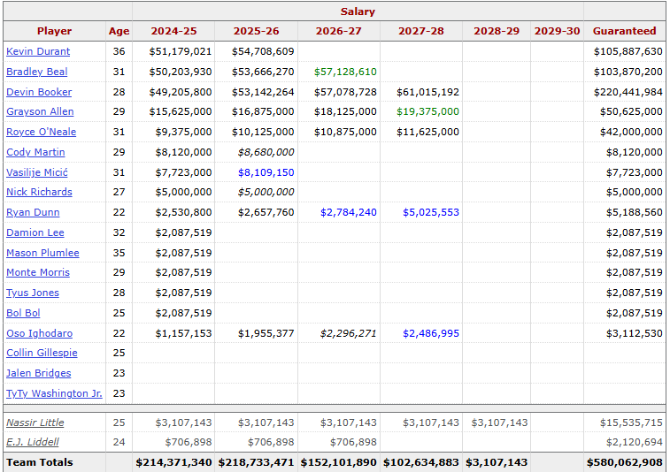 Salaires Phoenix Suns