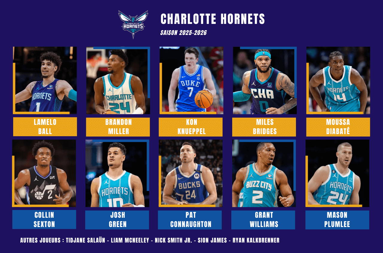 Effectif Charlotte Hornets pour la preview de la saison prochaine 2025-2026 en NBA