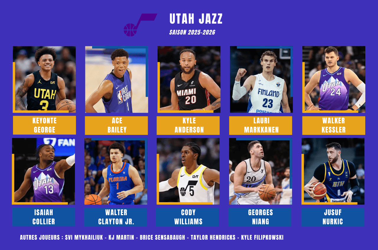 Effectif Utah Jazz pour la preview de la saison prochaine 2025-2026 en NBA