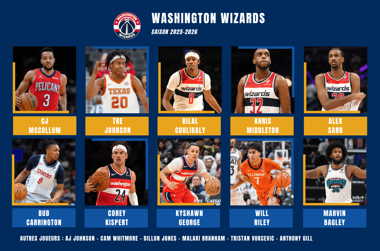 Effectif Washington Wizards pour la preview de la saison prochaine 2025-2026 en NBA