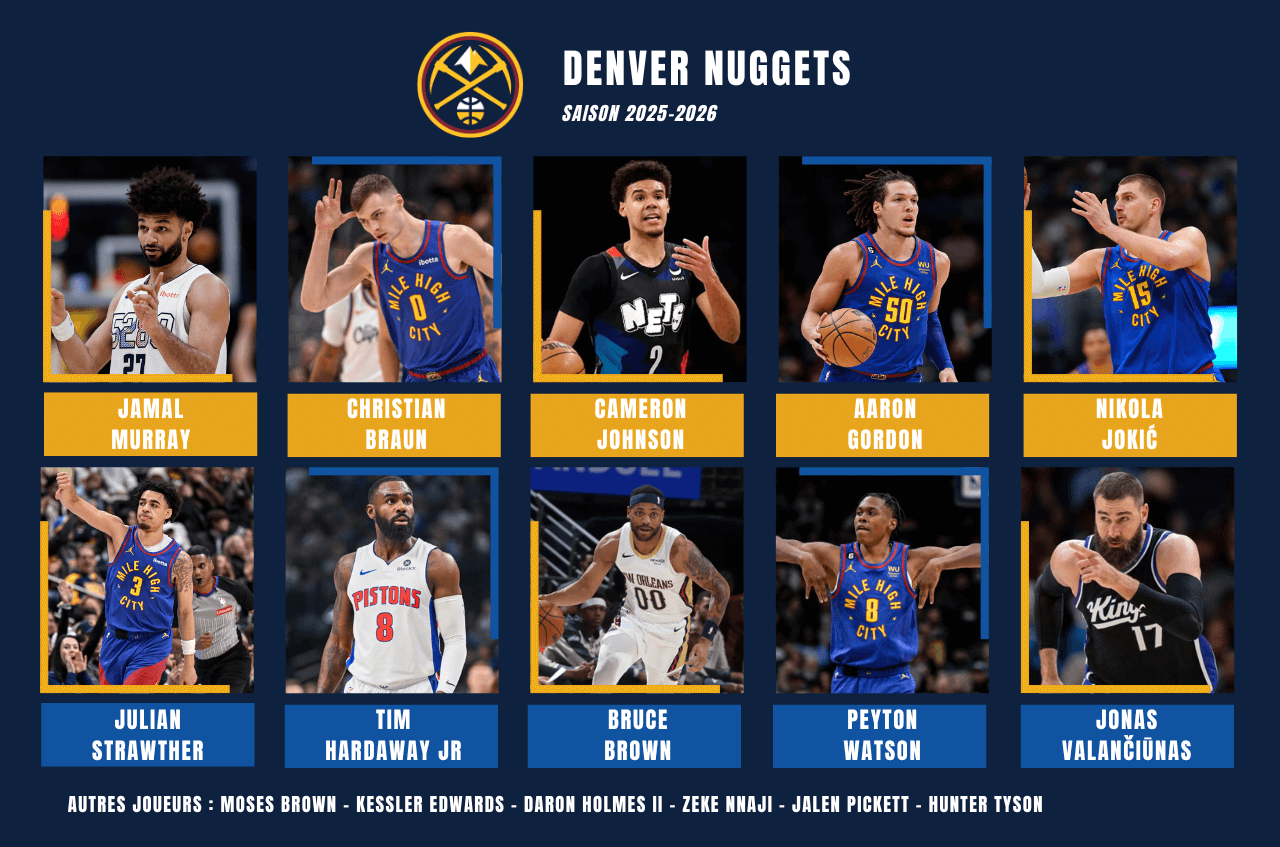 Effectif Denver Nuggets pour la preview de la saison prochaine 2025-2026 en NBA