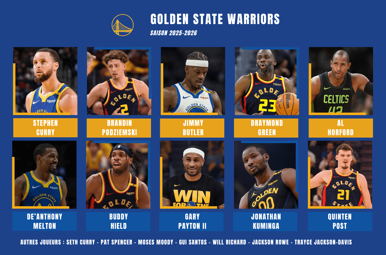 Effectif Golden State Warriors pour la preview de la saison prochaine 2025-2026 en NBA