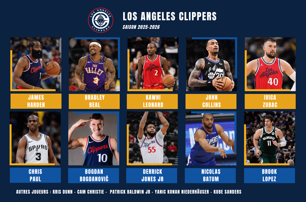 Effectif Los Angeles Clippers pour la preview de la saison prochaine 2025-2026 en NBA