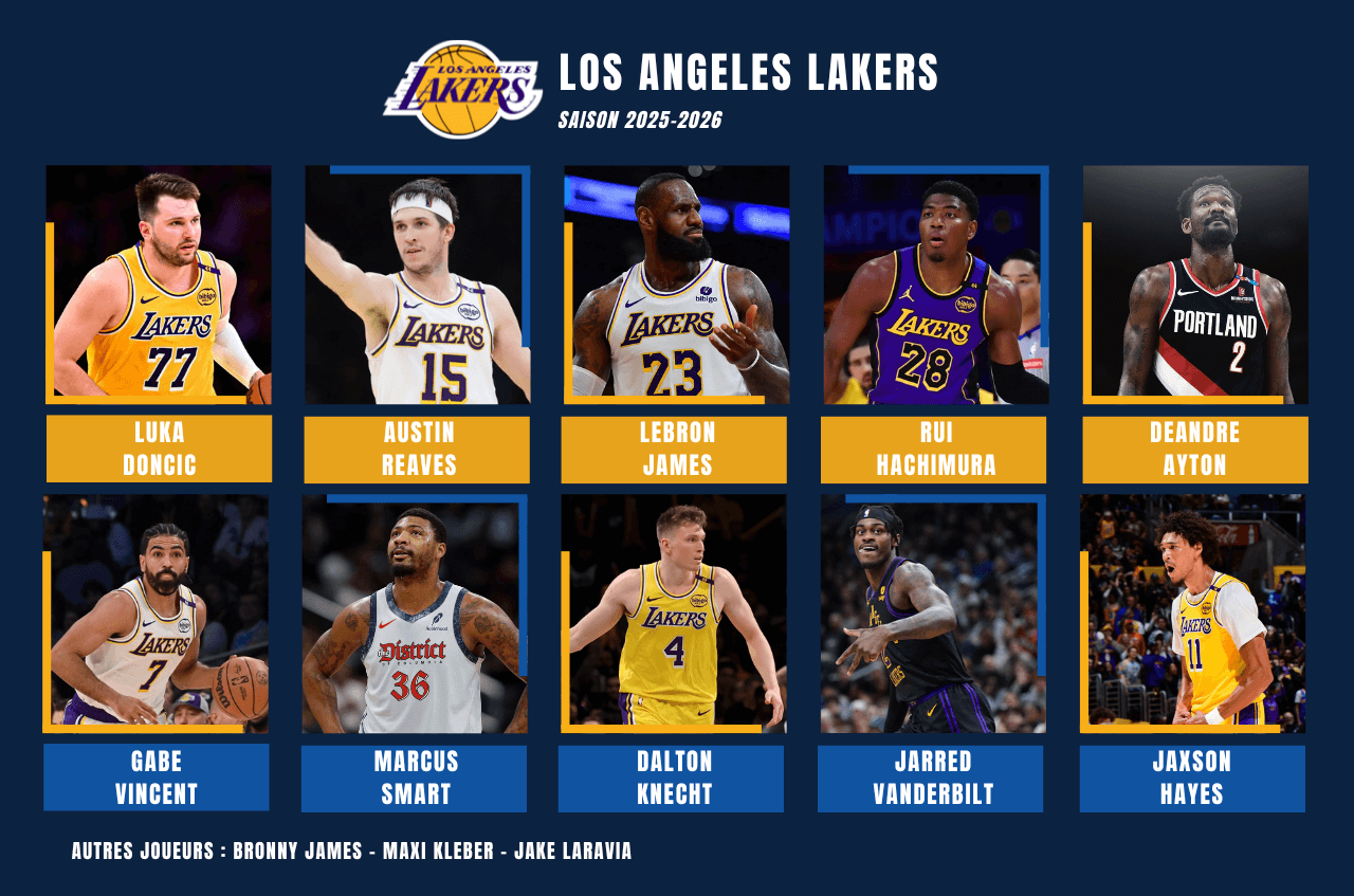 Effectif Los Angeles Lakers pour la preview de la saison prochaine 2025-2026 en NBA