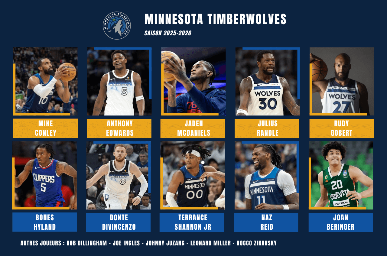 Effectif Minnesota Timberwolves pour la preview de la saison prochaine 2025-2026 en NBA