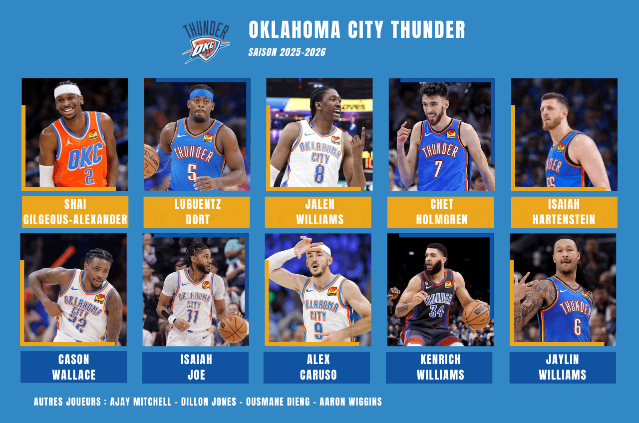 Effectif Oklahoma City Thunder pour la preview de la saison prochaine 2025-2026 en NBA