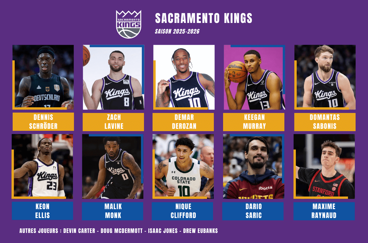 Effectif Sacramento Kings pour la preview de la saison prochaine 2025-2026 en NBA