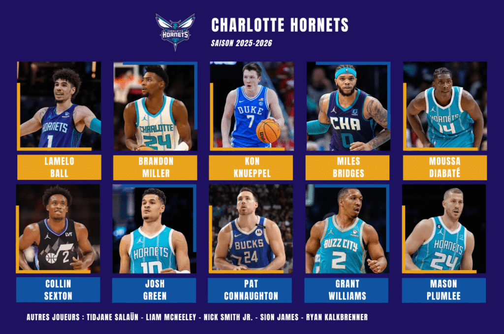 Effectif Charlotte Hornets pour la preview de la saison prochaine 2025-2026 en NBA