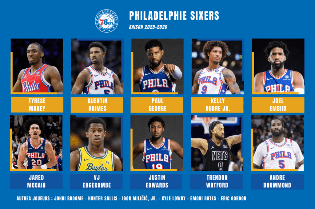 Effectif Philadelphie Sixers pour la preview de la saison prochaine 2025-2026 en NBA