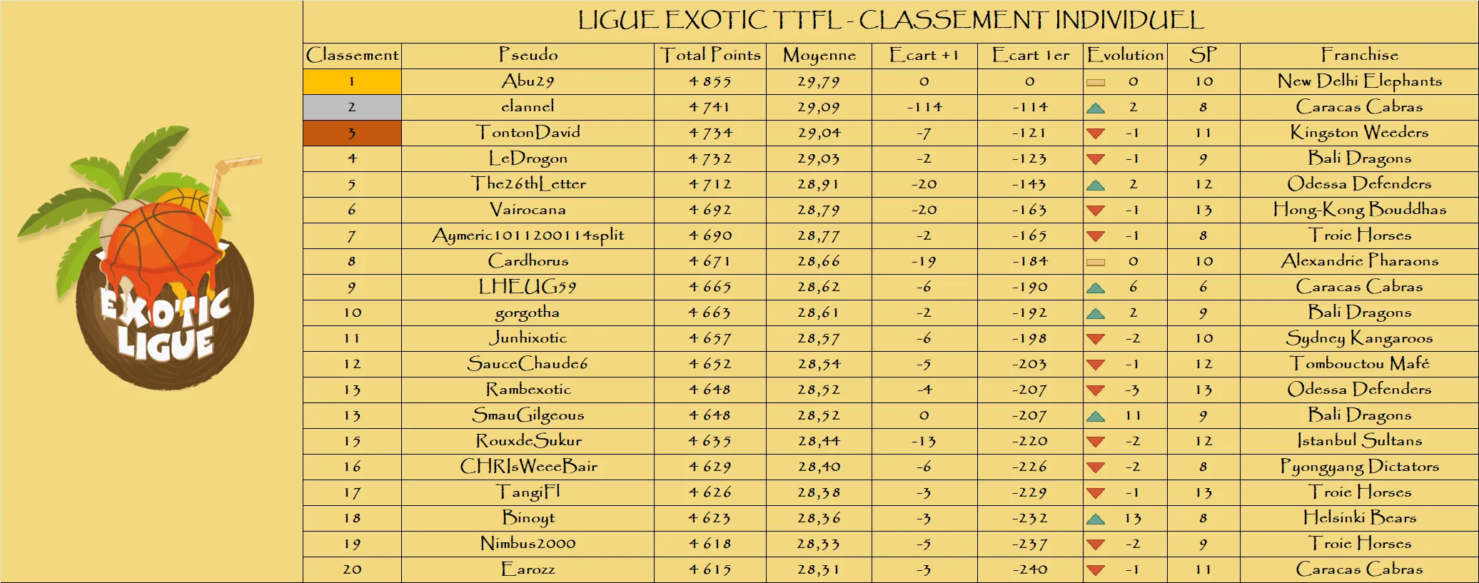 classement final ligue exotic 2025-26